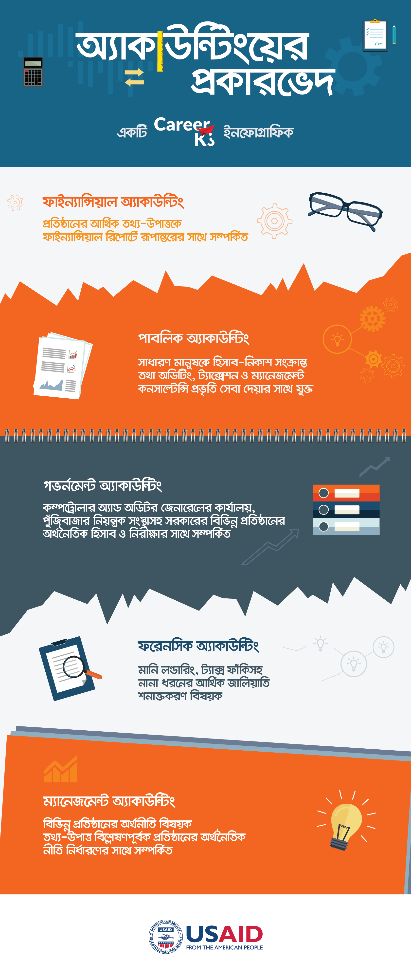 অ্যাকাউন্টিংয়ের প্রকারভেদ: ক্যারিয়ার ইনফোগ্রাফিক - ক্যারিয়ারকী (CareerKi)