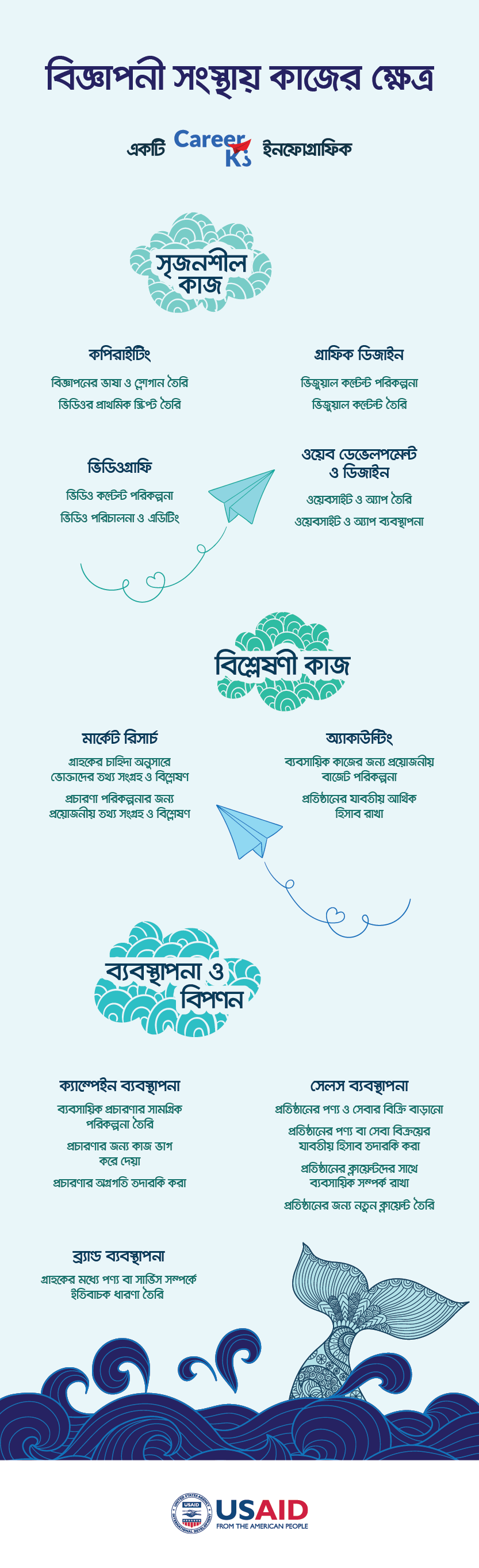 বিজ্ঞাপনী সংস্থায় কাজের ক্ষেত্র: ক্যারিয়ার ইনফোগ্রাফিক - ক্যারিয়ারকী (CareerKi)