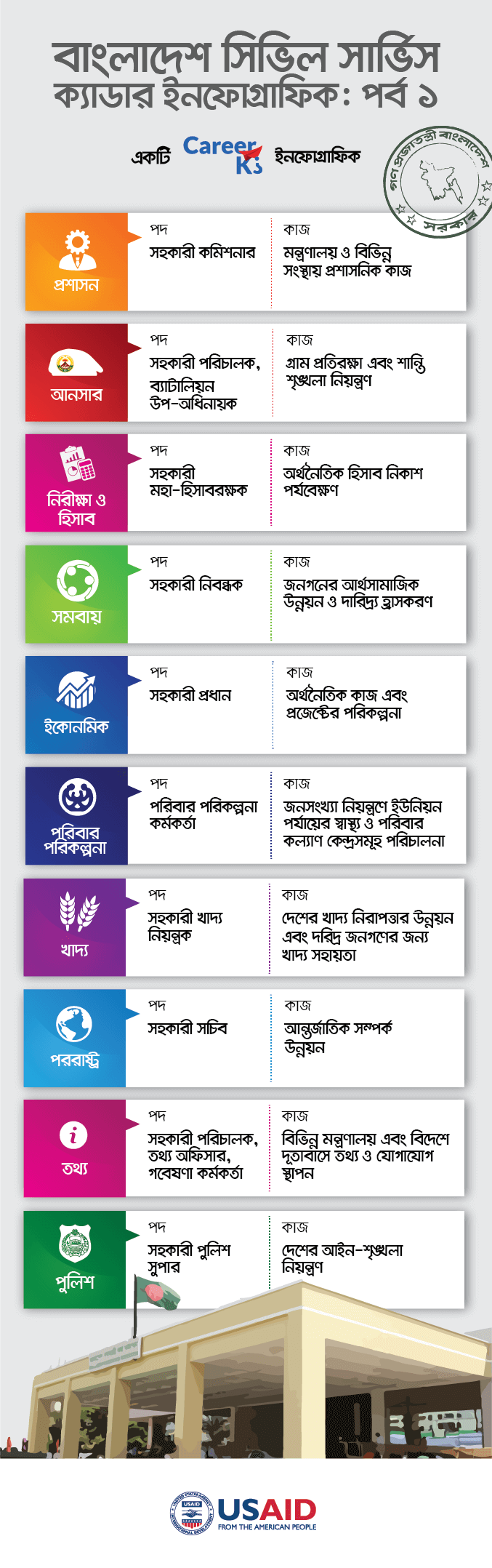 বাংলাদেশ সিভিল সার্ভিস ক্যাডার - পর্ব ১: ক্যারিয়ার ইনফোগ্রাফিক - ক্যারিয়ারকী (CareerKi)