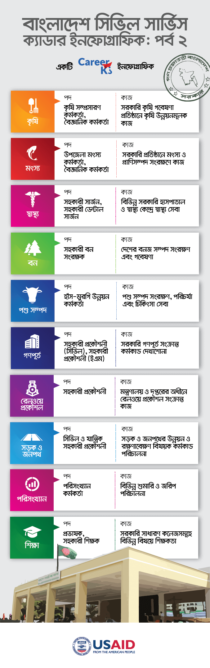 বাংলাদেশ সিভিল সার্ভিস ক্যাডার - পর্ব ২: ক্যারিয়ার ইনফোগ্রাফিক - ক্যারিয়ারকী (CareerKi)