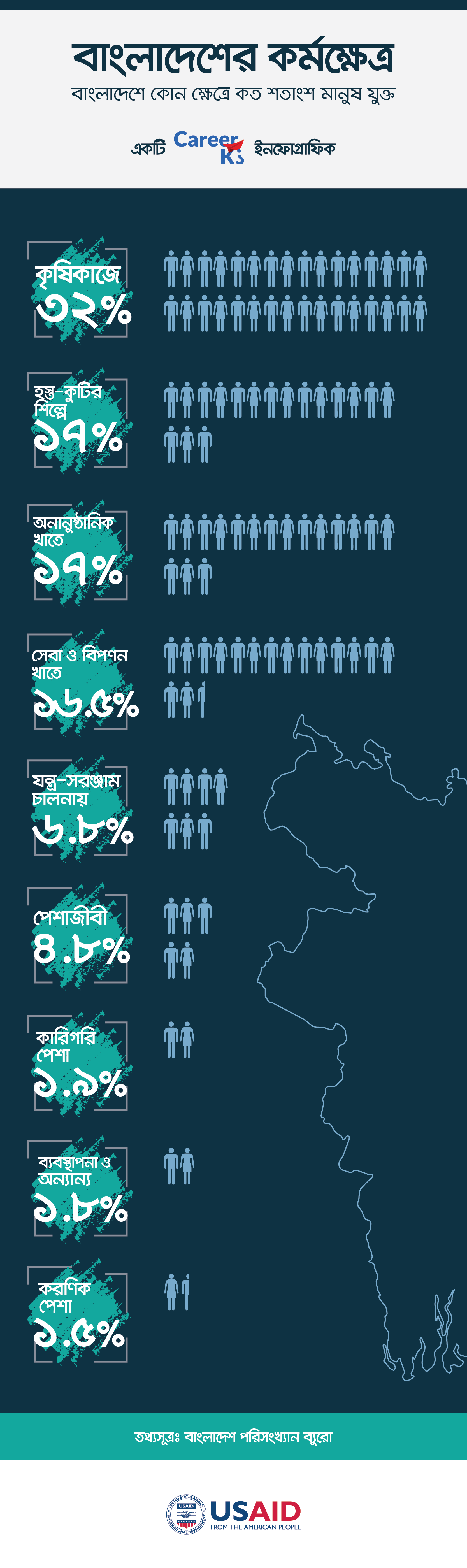 বাংলাদেশের কর্মক্ষেত্র: ক্যারিয়ার ইনফোগ্রাফিক - ক্যারিয়ারকী (CareerKi)