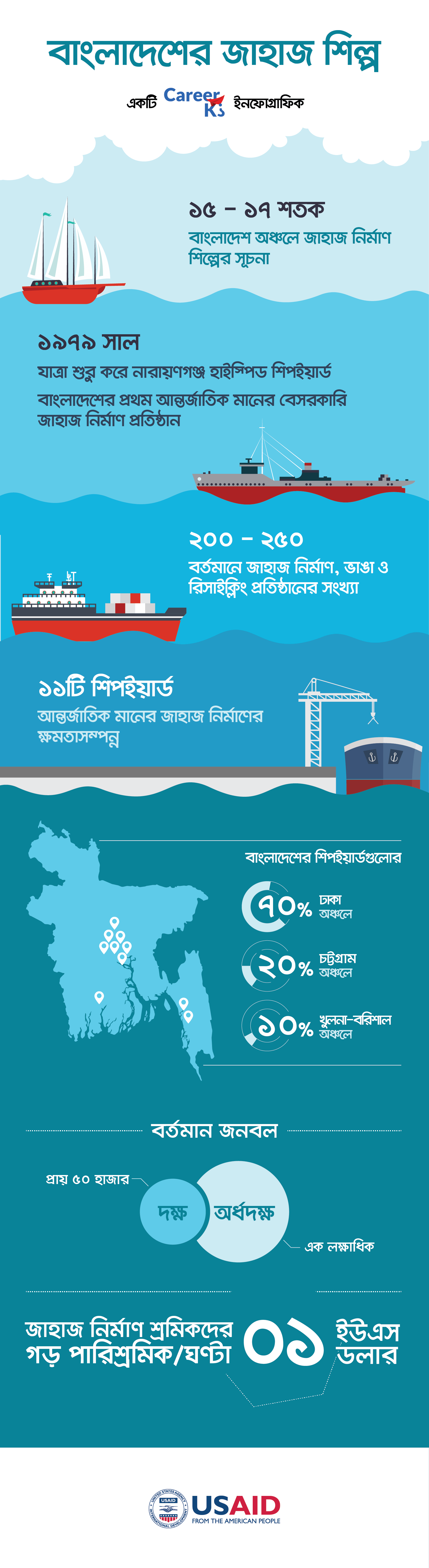 বাংলাদেশের জাহাজ শিল্প: ক্যারিয়ার ইনফোগ্রাফিক - ক্যারিয়ারকী (CareerKi)