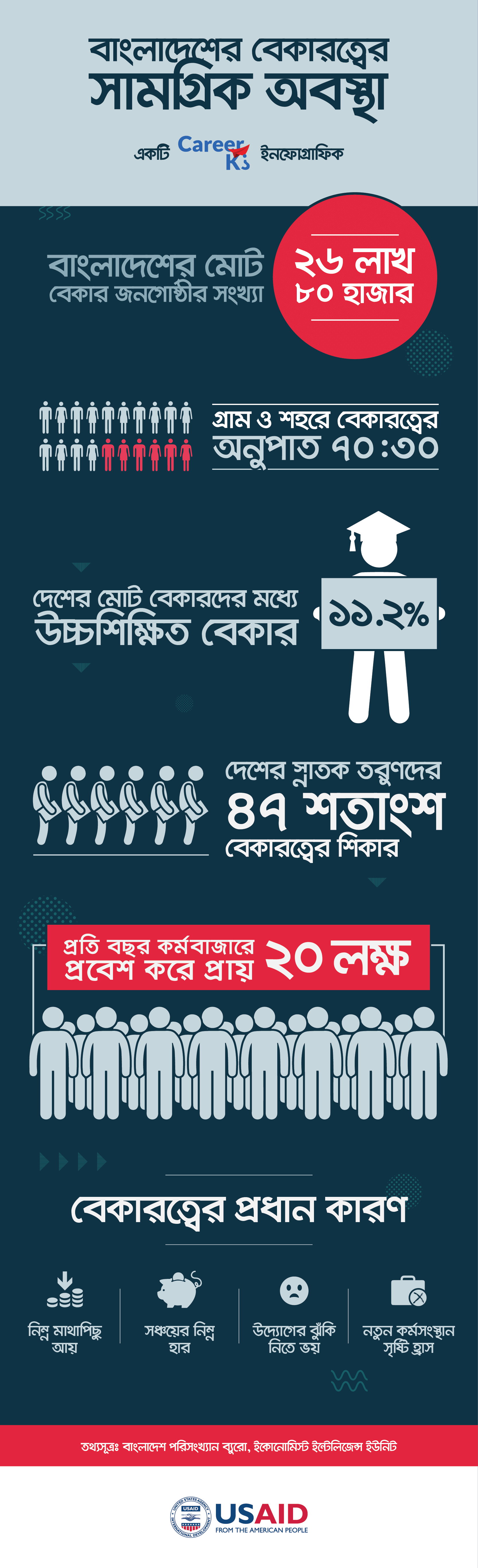 বাংলাদেশের বেকারত্ব সমস্যা: ক্যারিয়ার ইনফোগ্রাফিক - ক্যারিয়ারকী (CareerKi)