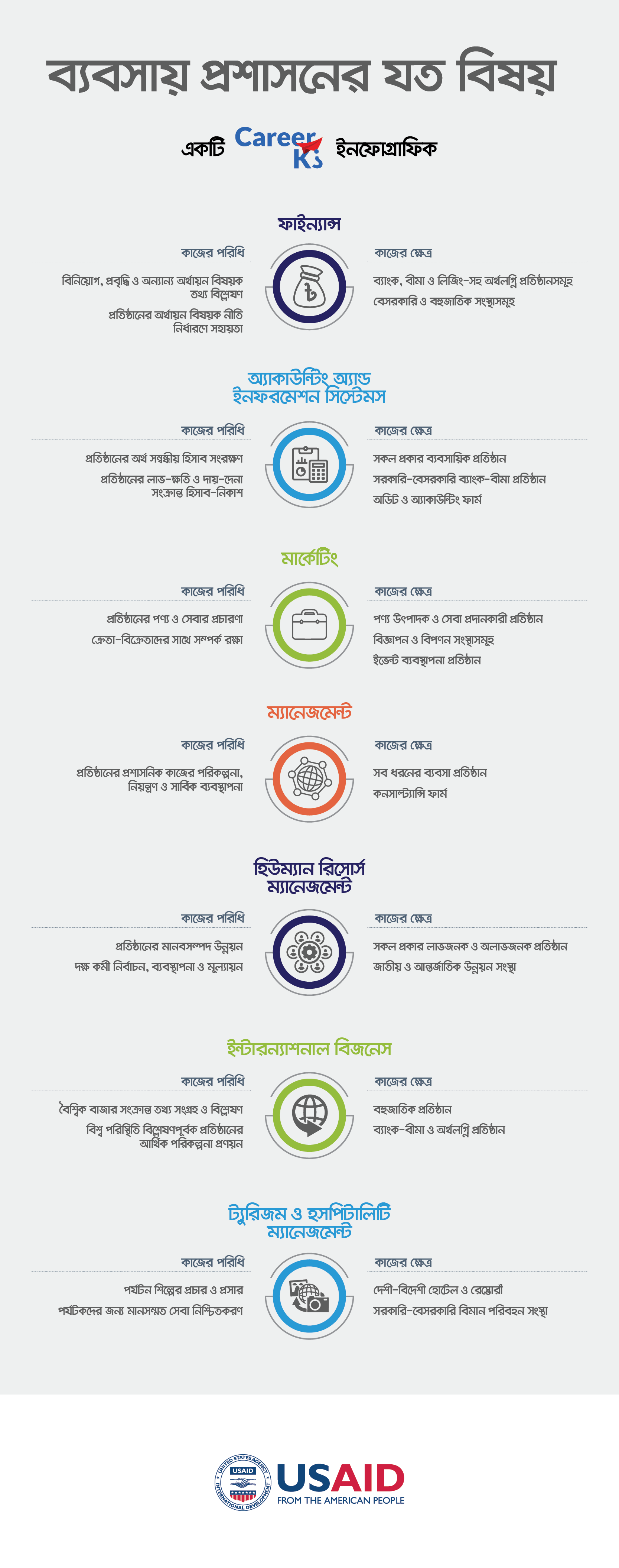 ব্যবসায় প্রশাসনের বিষয়: ক্যারিয়ার ইনফোগ্রাফিক - ক্যারিয়ারকী (CareerKi)